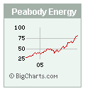 [Peabody stk cht]